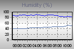 Humidity Graph Thumbnail