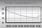 Inside Temperature Graph Thumbnail