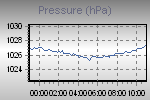 Pressure Graph Thumbnail
