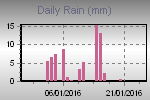 Daily Rain Graph Thumbnail