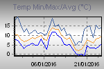 Temp Min/Max Graph Thumbnail