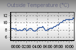Temperature Graph Thumbnail