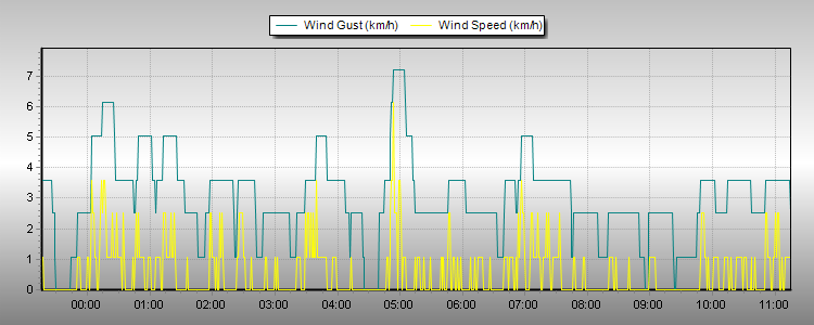 Weather Graphs