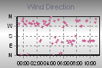 Wind Direction Thumbnail