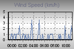 Wind Graph Thumbnail